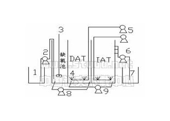 A/DAT-IAT工艺处理高浓度氨氮废水